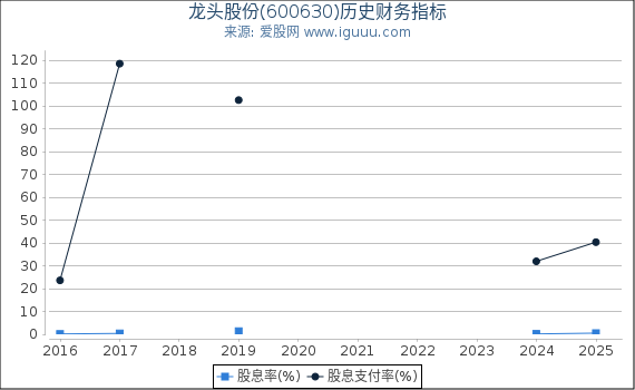 龙头股份(600630)股东权益比率、固定资产比率等历史财务指标图