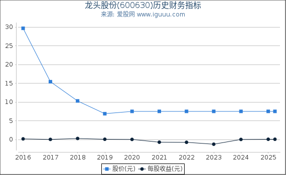 龙头股份(600630)股东权益比率、固定资产比率等历史财务指标图