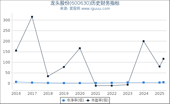 龙头股份(600630)股东权益比率、固定资产比率等历史财务指标图