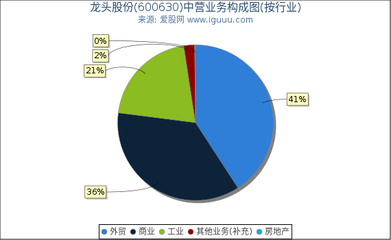 龙头股份(600630)主营业务构成图（按行业）