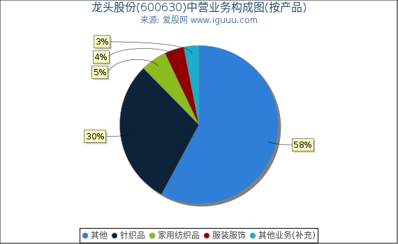 龙头股份(600630)主营业务构成图（按产品）