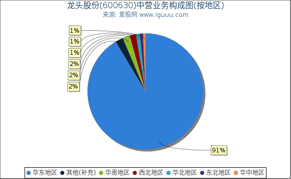 龙头股份(600630)主营业务构成图（按地区）