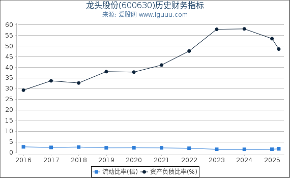 龙头股份(600630)股东权益比率、固定资产比率等历史财务指标图