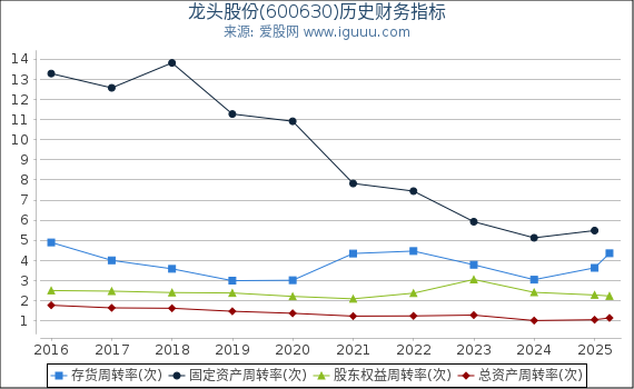 龙头股份(600630)股东权益比率、固定资产比率等历史财务指标图