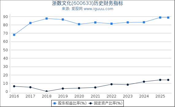 浙数文化(600633)股东权益比率、固定资产比率等历史财务指标图