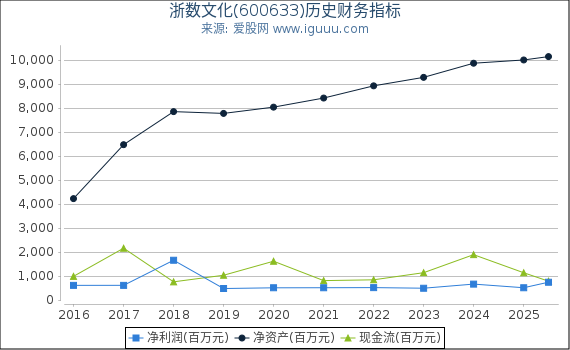 浙数文化(600633)股东权益比率、固定资产比率等历史财务指标图