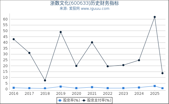 浙数文化(600633)股东权益比率、固定资产比率等历史财务指标图