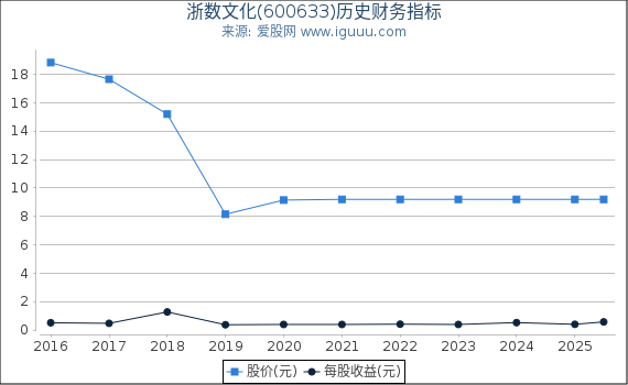 浙数文化(600633)股东权益比率、固定资产比率等历史财务指标图