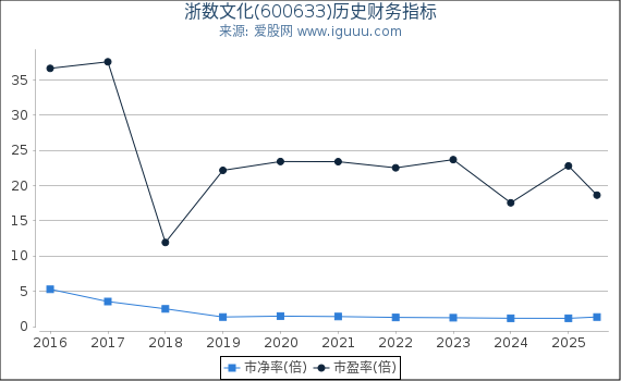 浙数文化(600633)股东权益比率、固定资产比率等历史财务指标图