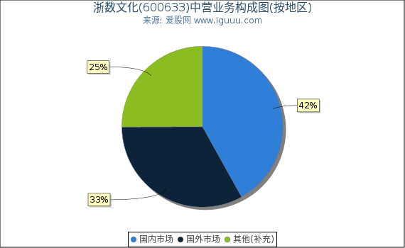 浙数文化(600633)主营业务构成图（按地区）