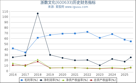 浙数文化(600633)股东权益比率、固定资产比率等历史财务指标图