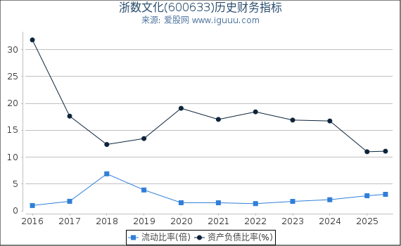 浙数文化(600633)股东权益比率、固定资产比率等历史财务指标图