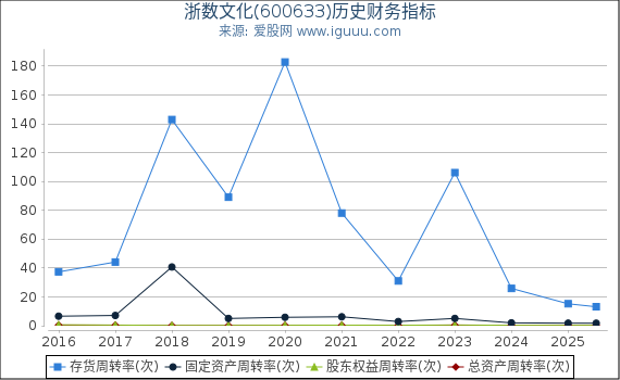 浙数文化(600633)股东权益比率、固定资产比率等历史财务指标图