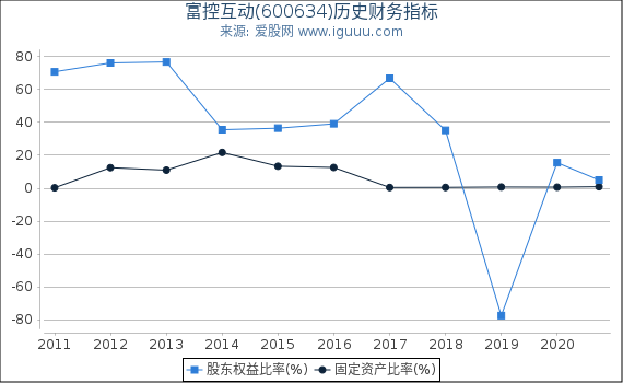 富控互动(600634)股东权益比率、固定资产比率等历史财务指标图