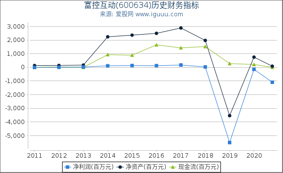 富控互动(600634)股东权益比率、固定资产比率等历史财务指标图