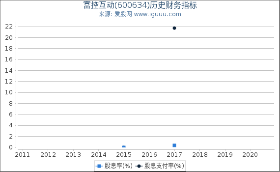 富控互动(600634)股东权益比率、固定资产比率等历史财务指标图