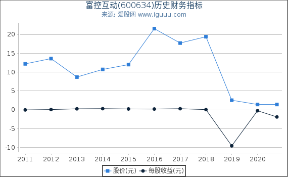 富控互动(600634)股东权益比率、固定资产比率等历史财务指标图