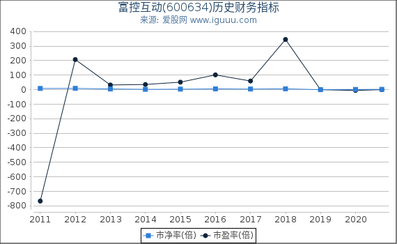 富控互动(600634)股东权益比率、固定资产比率等历史财务指标图
