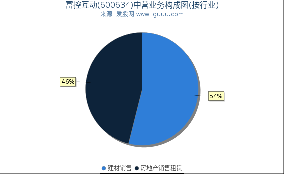 富控互动(600634)主营业务构成图（按行业）