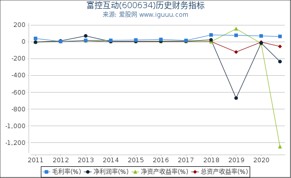 富控互动(600634)股东权益比率、固定资产比率等历史财务指标图