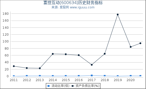 富控互动(600634)股东权益比率、固定资产比率等历史财务指标图