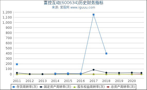 富控互动(600634)股东权益比率、固定资产比率等历史财务指标图