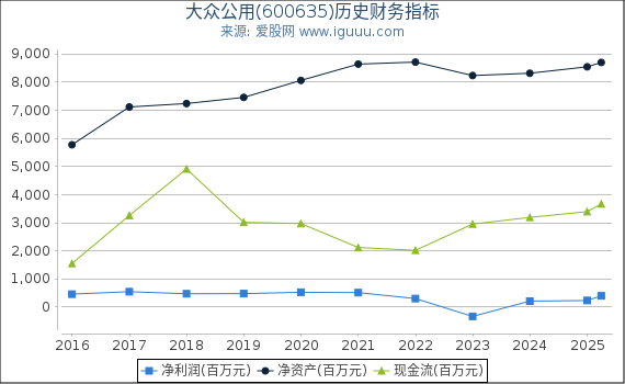 大众公用(600635)股东权益比率、固定资产比率等历史财务指标图