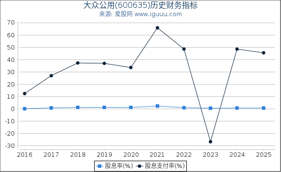 大众公用(600635)股东权益比率、固定资产比率等历史财务指标图