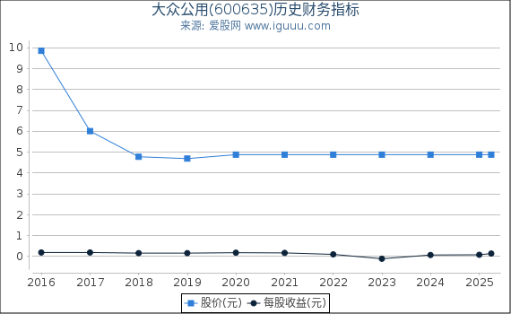 大众公用(600635)股东权益比率、固定资产比率等历史财务指标图