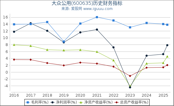 大众公用(600635)股东权益比率、固定资产比率等历史财务指标图