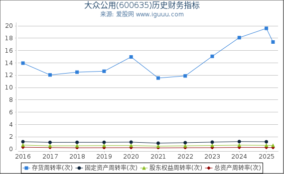 大众公用(600635)股东权益比率、固定资产比率等历史财务指标图