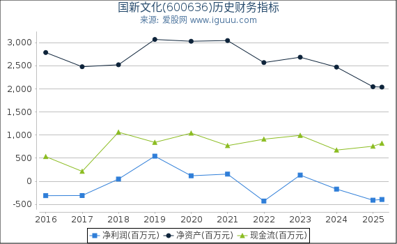 国新文化(600636)股东权益比率、固定资产比率等历史财务指标图
