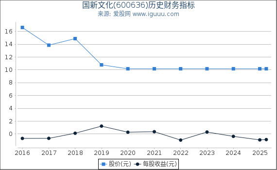 国新文化(600636)股东权益比率、固定资产比率等历史财务指标图