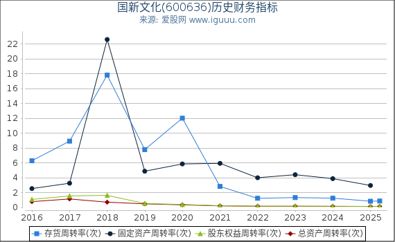 国新文化(600636)股东权益比率、固定资产比率等历史财务指标图