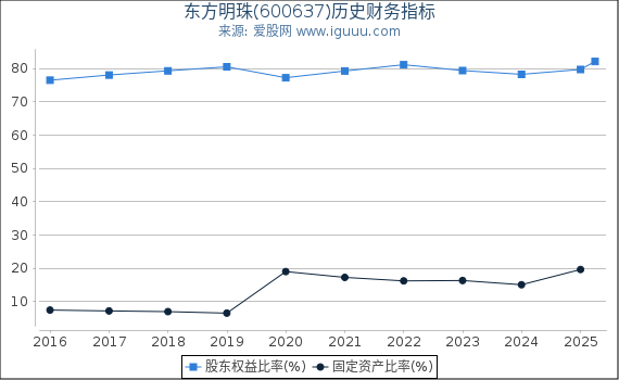 东方明珠(600637)股东权益比率、固定资产比率等历史财务指标图