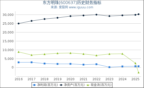 东方明珠(600637)股东权益比率、固定资产比率等历史财务指标图