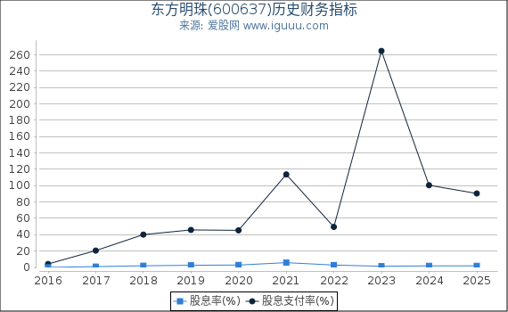 东方明珠(600637)股东权益比率、固定资产比率等历史财务指标图