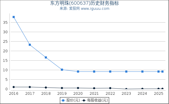东方明珠(600637)股东权益比率、固定资产比率等历史财务指标图