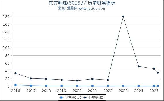 东方明珠(600637)股东权益比率、固定资产比率等历史财务指标图