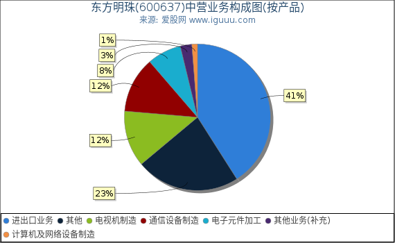 东方明珠(600637)主营业务构成图（按产品）