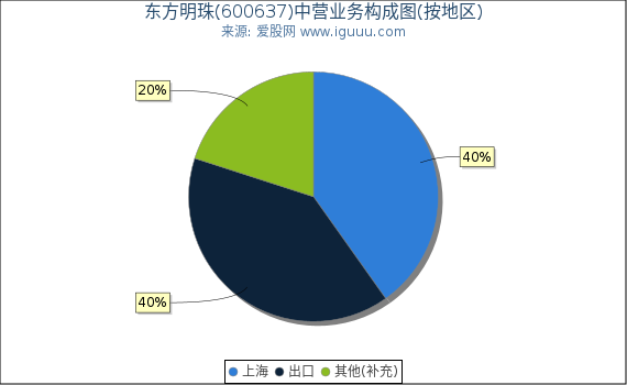 东方明珠(600637)主营业务构成图（按地区）