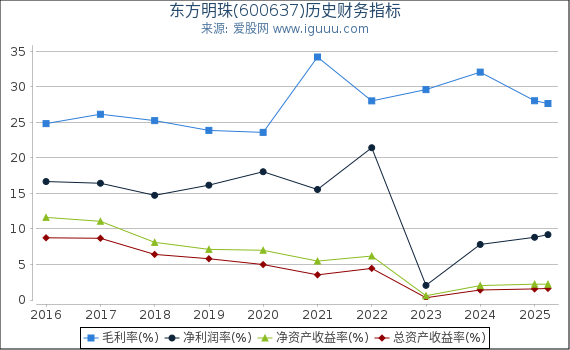 东方明珠(600637)股东权益比率、固定资产比率等历史财务指标图