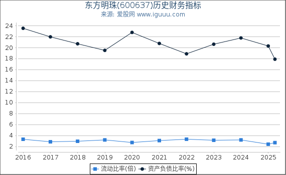 东方明珠(600637)股东权益比率、固定资产比率等历史财务指标图