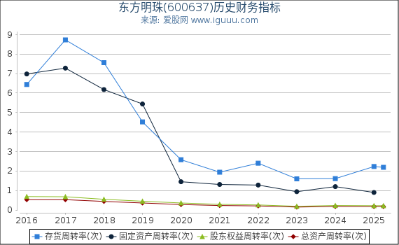 东方明珠(600637)股东权益比率、固定资产比率等历史财务指标图