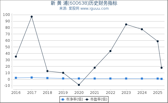 新 黄 浦(600638)股东权益比率、固定资产比率等历史财务指标图