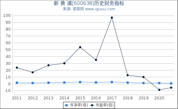 新 黄 浦(600638)股东权益比率、固定资产比率等历史财务指标图