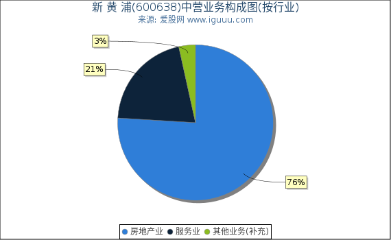 新 黄 浦(600638)主营业务构成图（按行业）