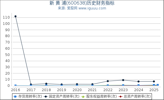 新 黄 浦(600638)股东权益比率、固定资产比率等历史财务指标图