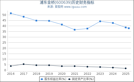 浦东金桥(600639)股东权益比率、固定资产比率等历史财务指标图
