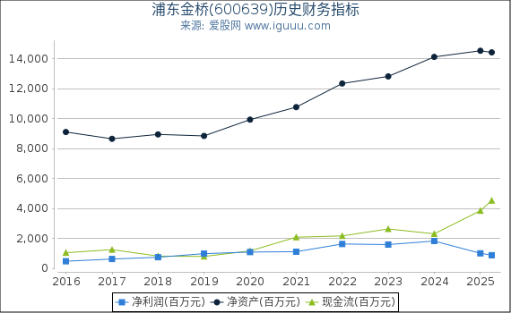 浦东金桥(600639)股东权益比率、固定资产比率等历史财务指标图